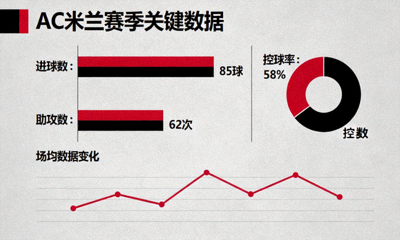 AC米兰赛季数据图表,显示进球、助攻、控球率等关键指标